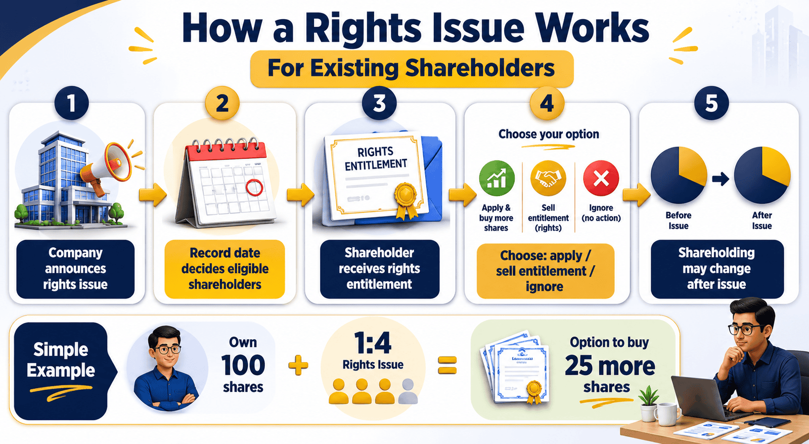 rights issue process existing shareholders infographicwebp