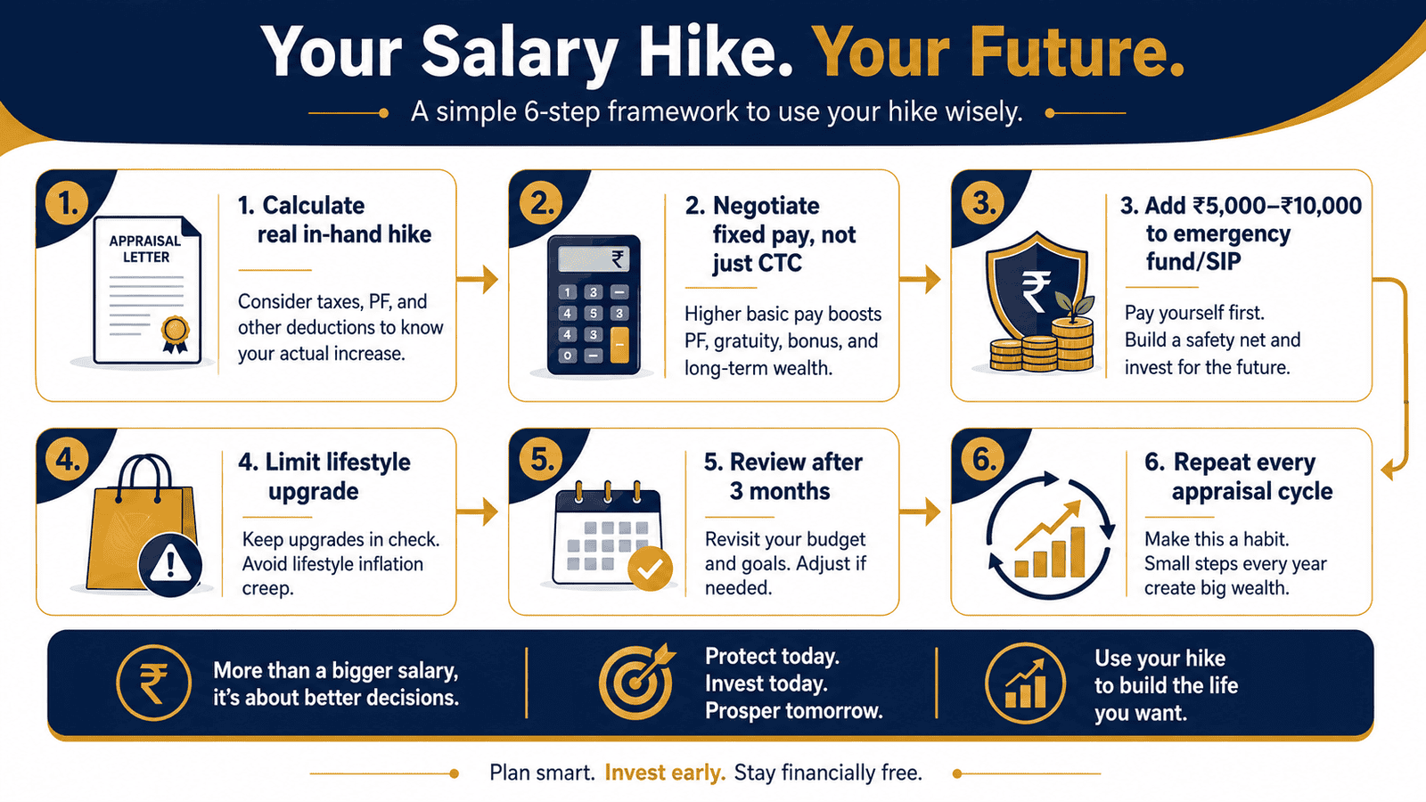 salary hike allocation framework save invest reviewwebp