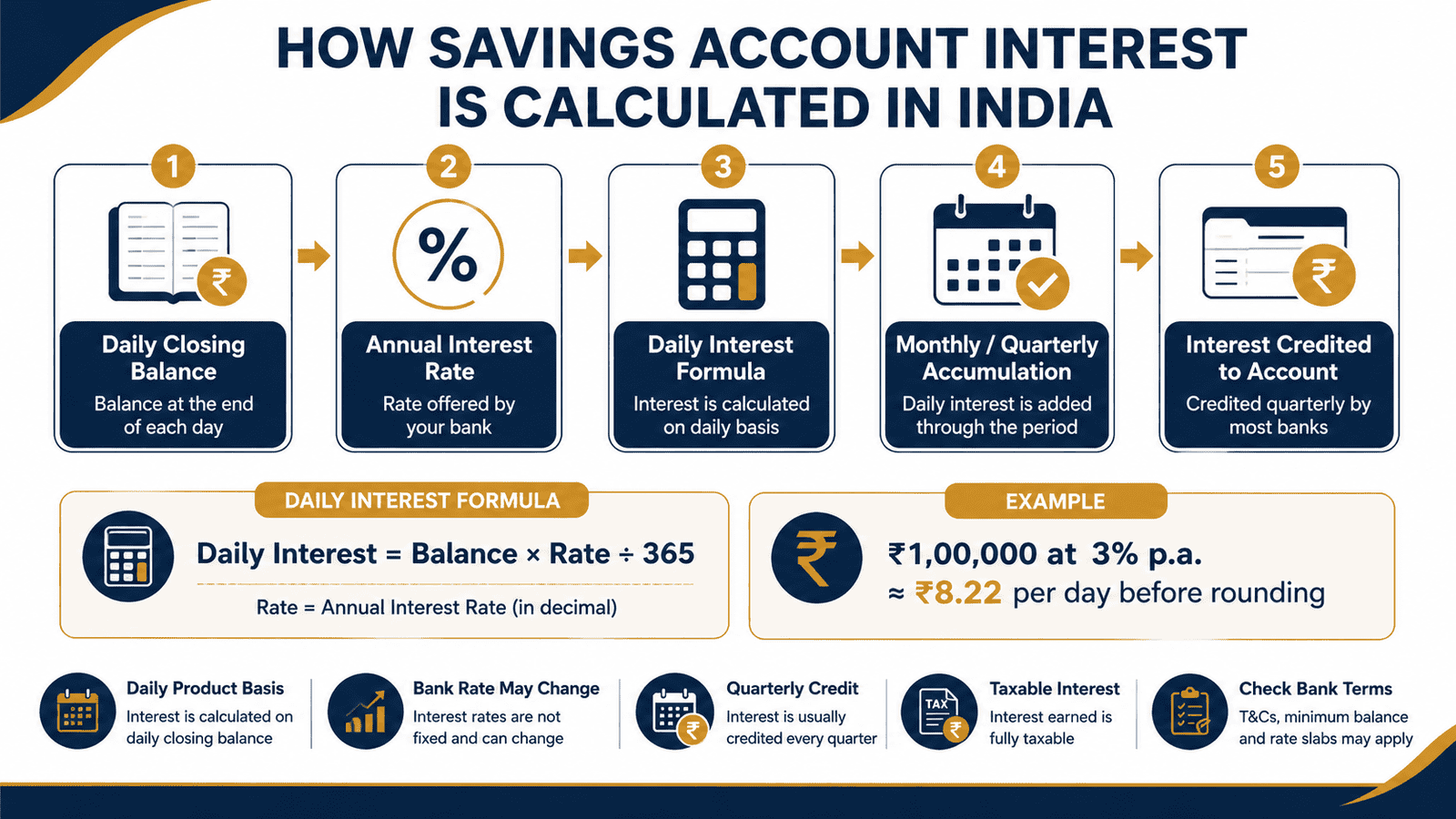 savings account interest calculation flow infographic india