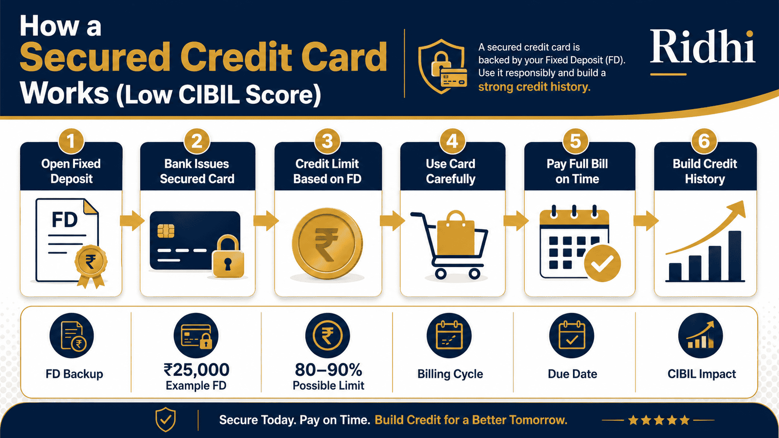 secured credit card low cibil score process infographic