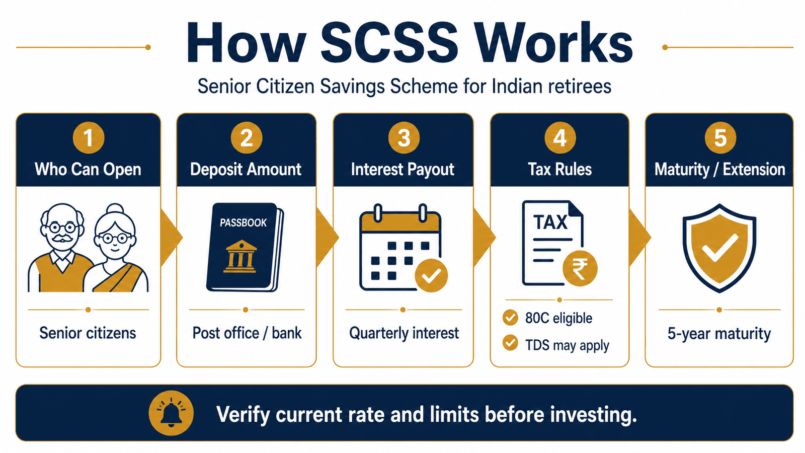 senior citizen savings scheme scss steps infographicwebp