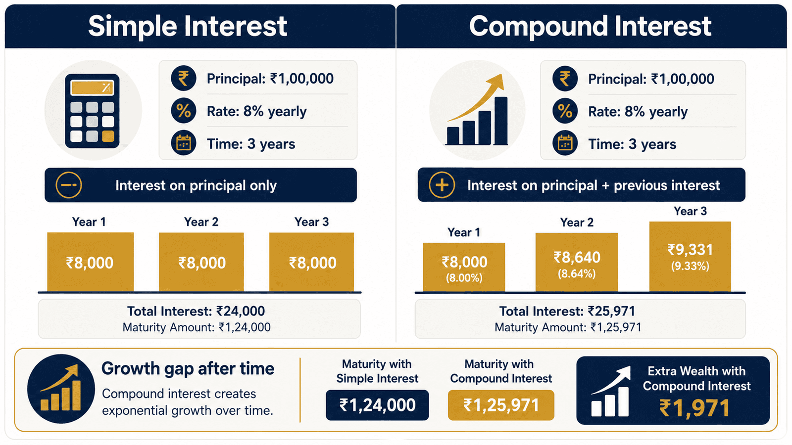 simple interest vs compound interest infographic india