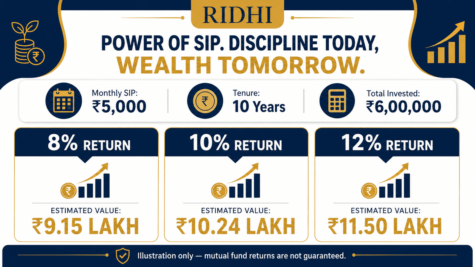 sip calculator 5000 monthly 10 year return comparison