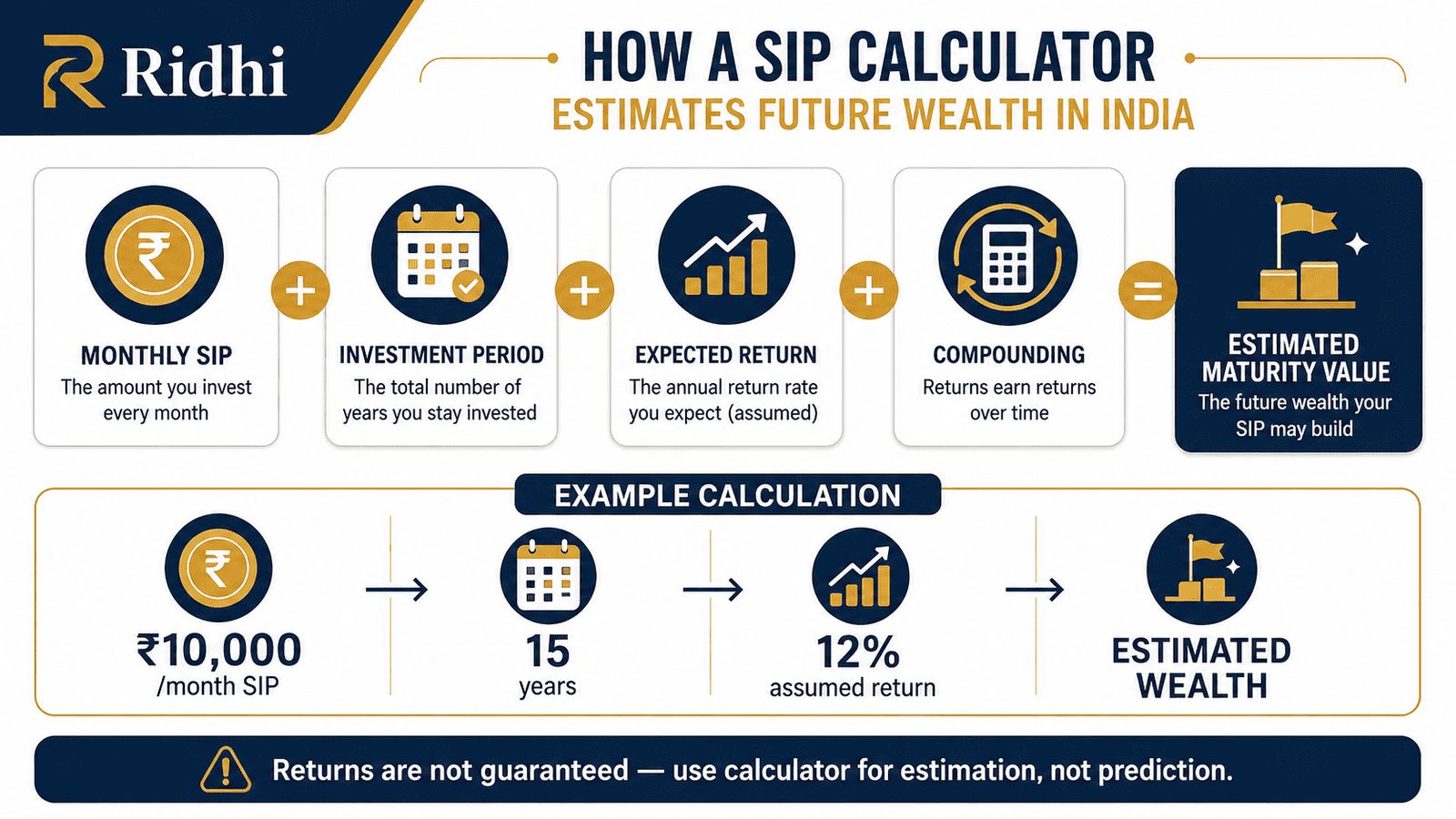 sip calculator india future wealth infographic