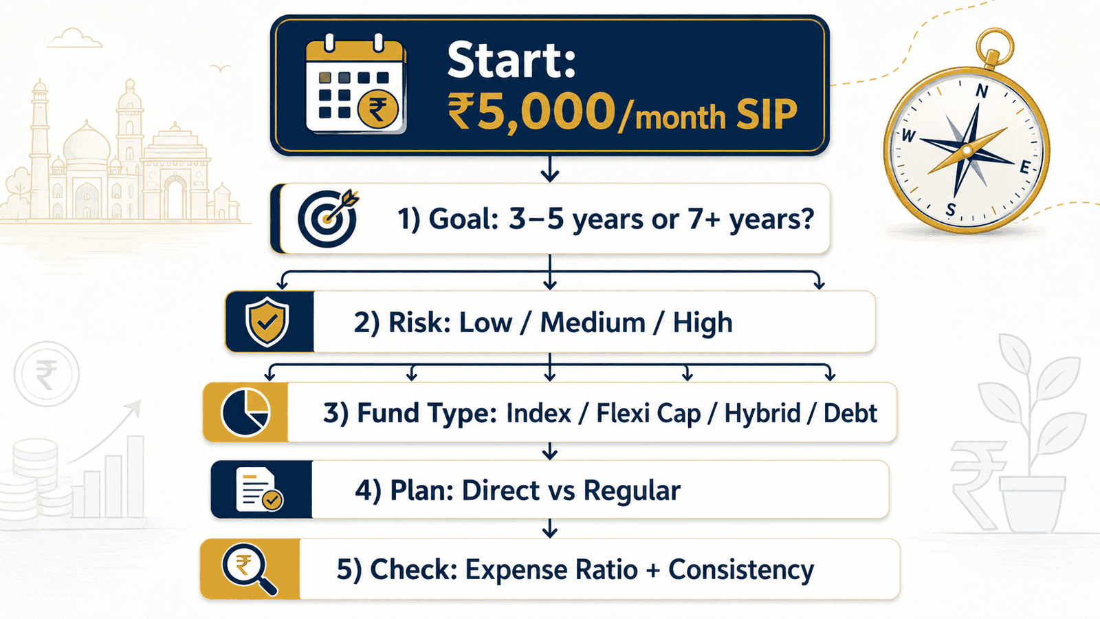 sip fund selection decision tree infographic