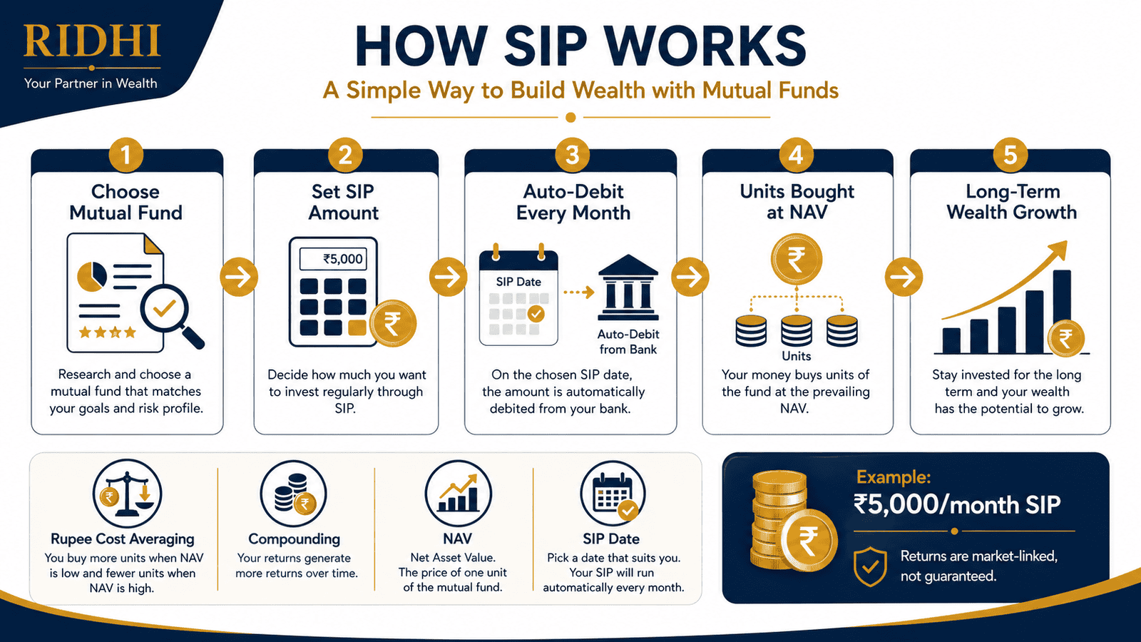 sip meaning how sip works mutual fund infographic