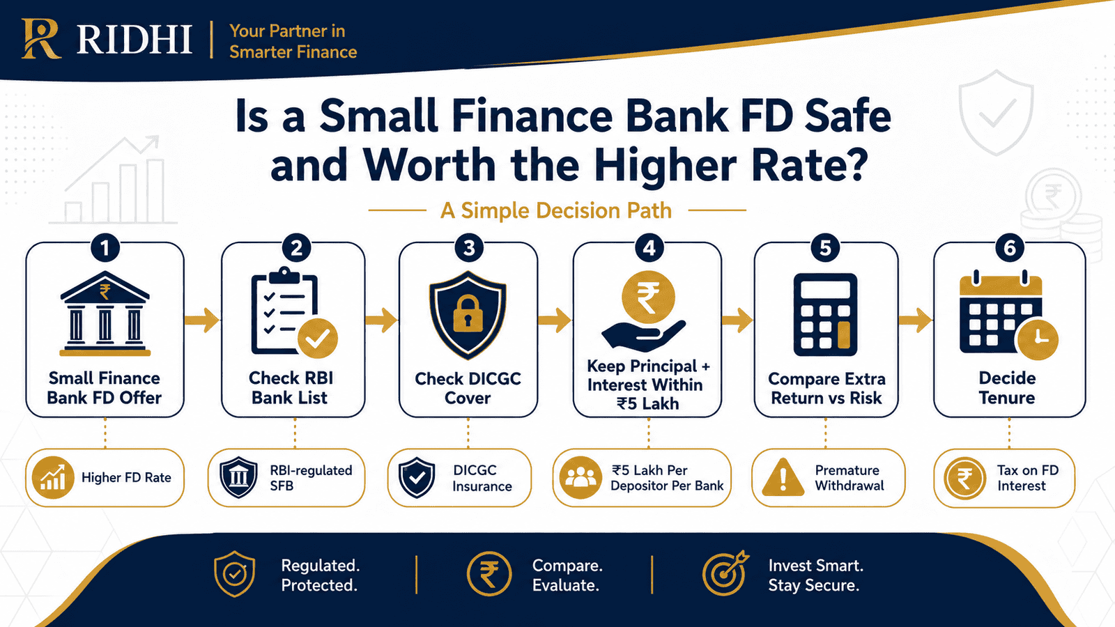 small finance bank fd safety decision treewebp