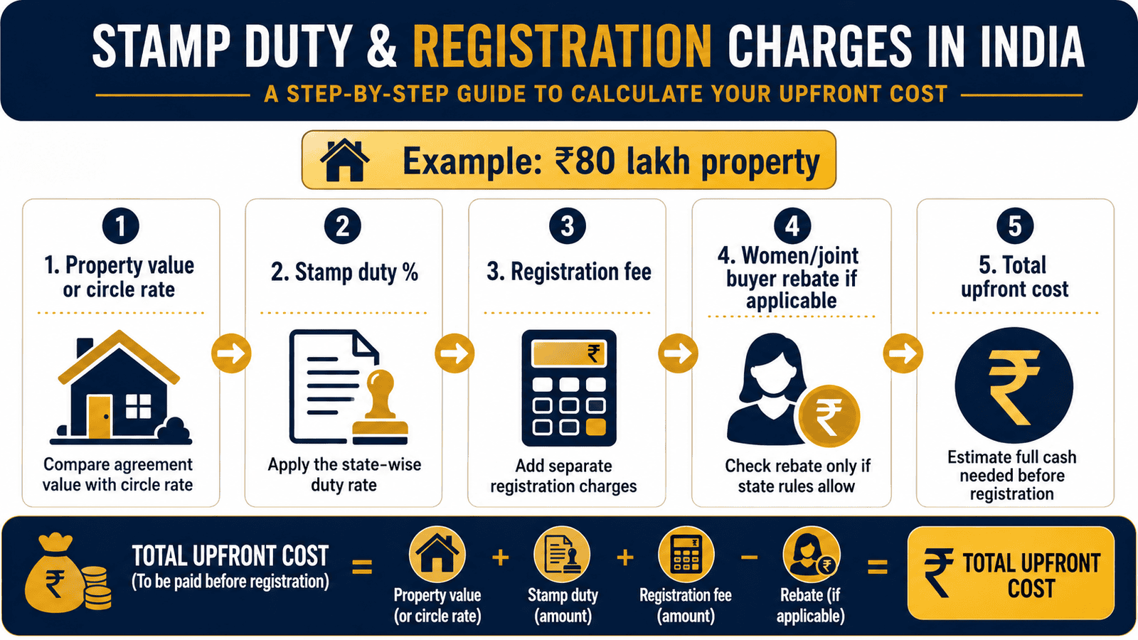 stamp duty registration charges india calculation infographic