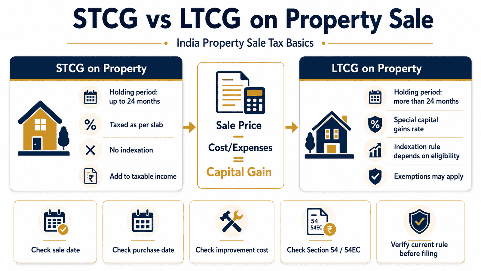 stcg vs ltcg property sale tax india infographic