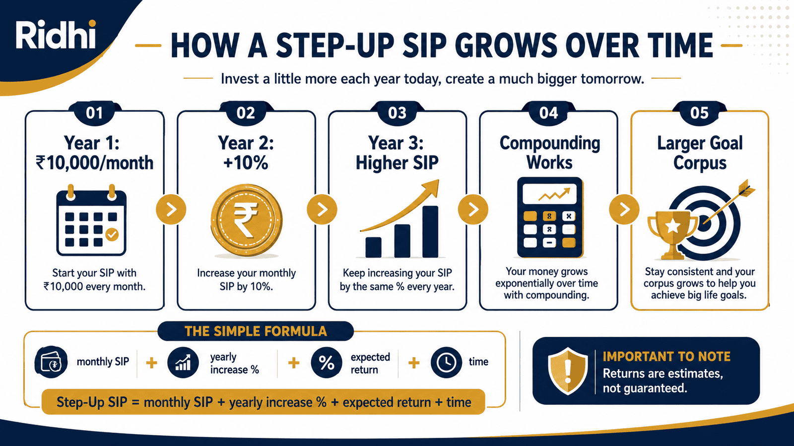 step up sip growth over time infographic