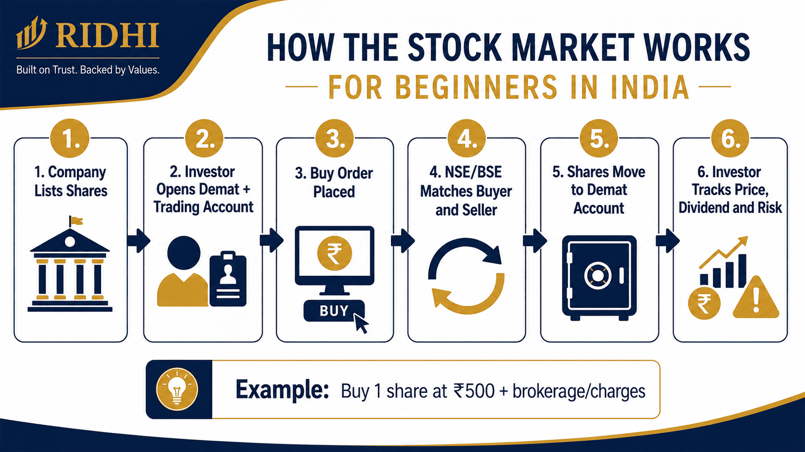 stock market working india beginner infographic