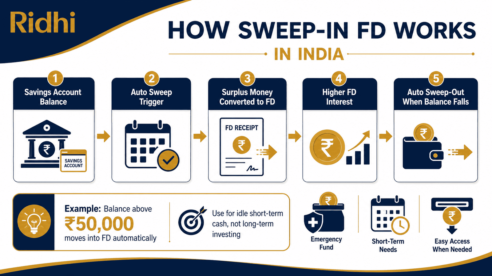 sweep in fd how it works india infographic