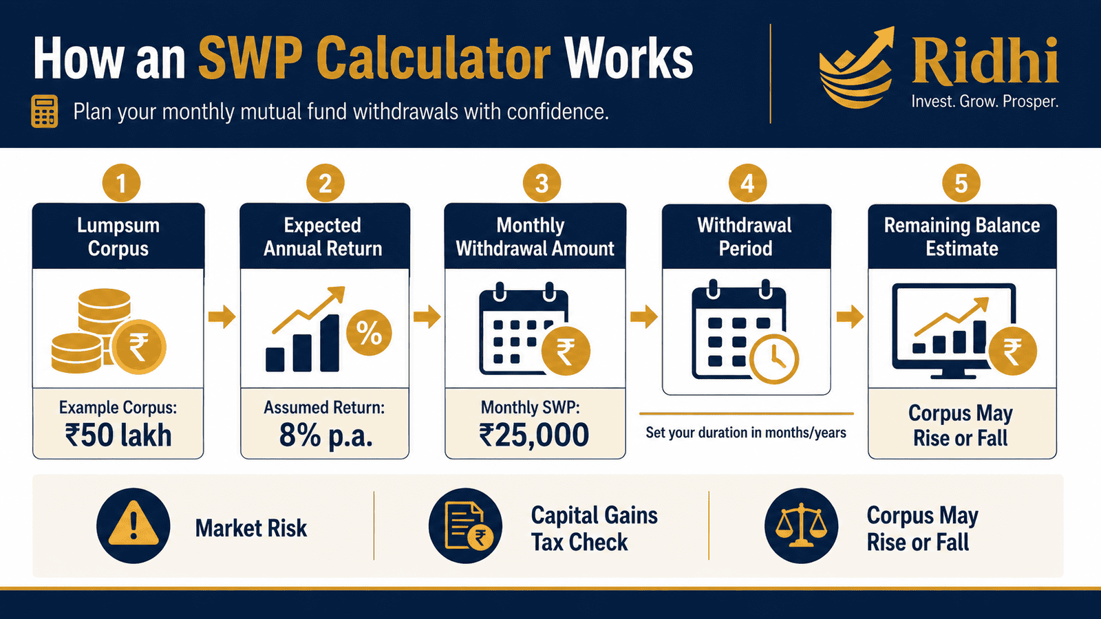swp calculator india monthly withdrawal flowwebp
