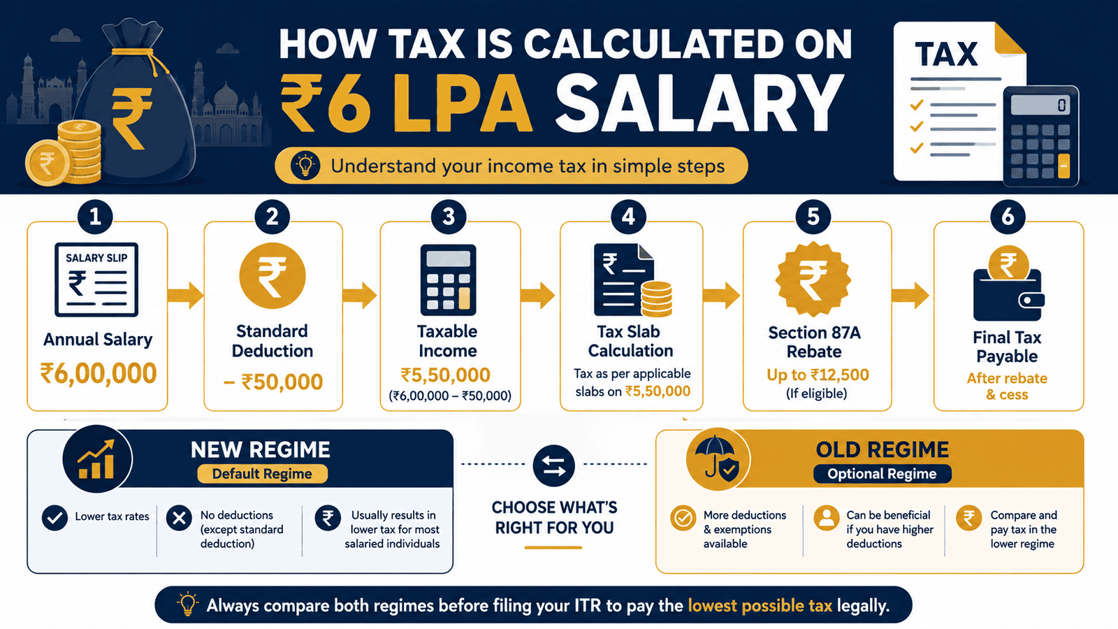 tax calculation on 6 lpa salary india infographic
