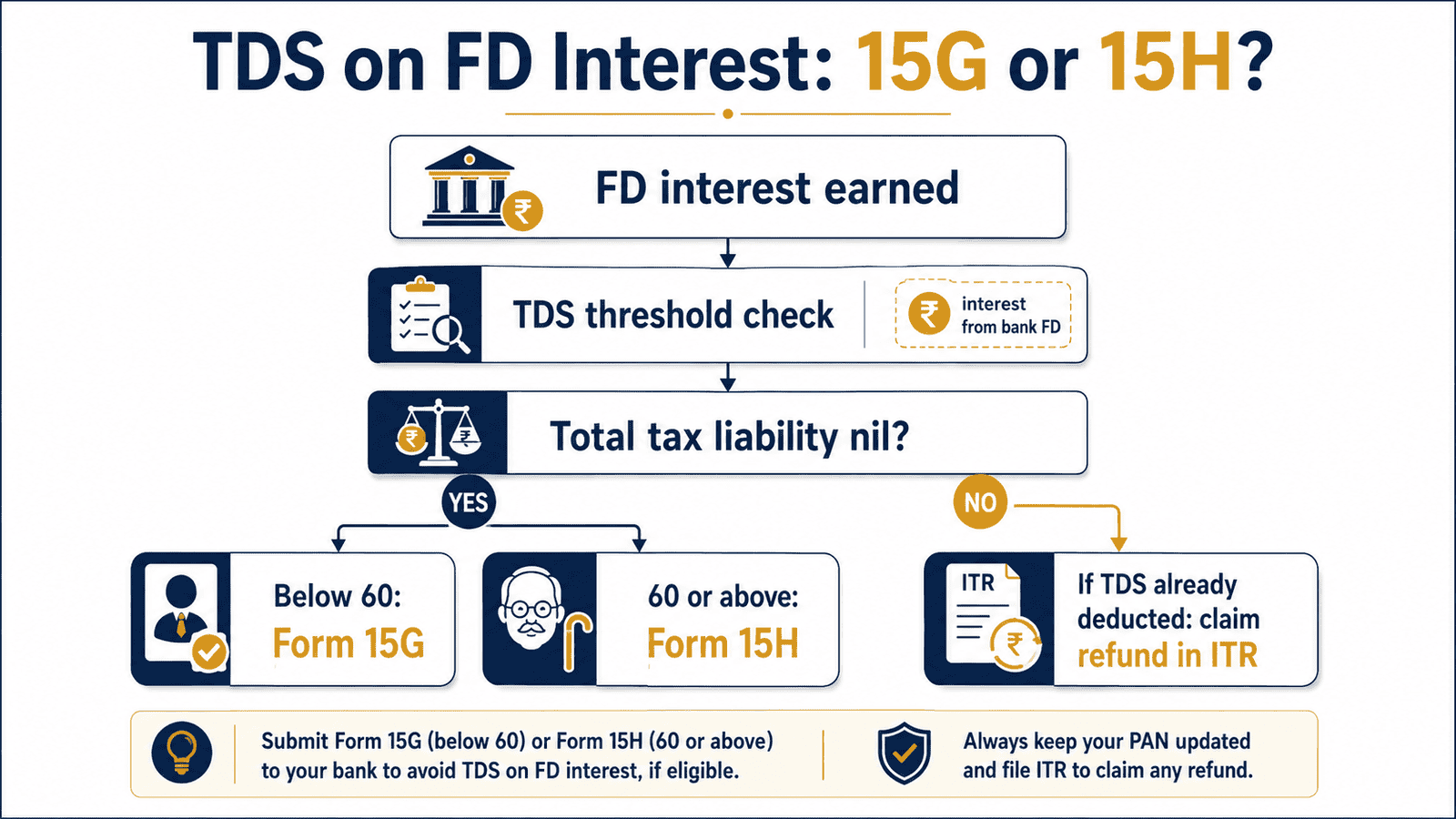 tds on fd interest form 15g 15h decision tree