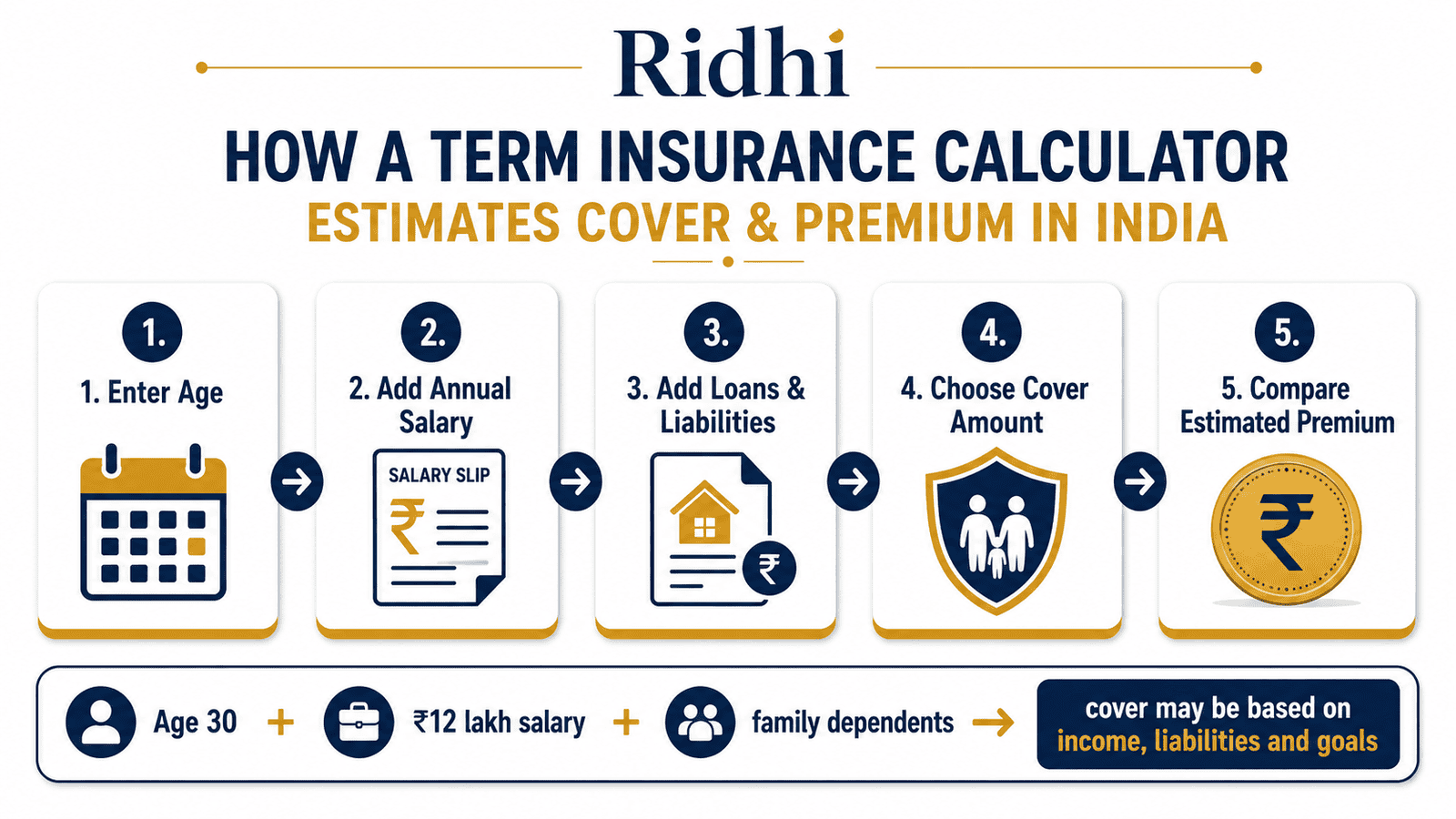 term insurance calculator india cover premium flow