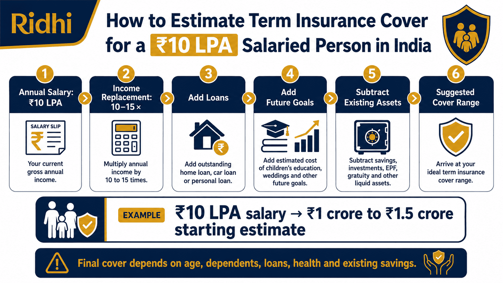 term insurance cover calculation 10 lpa salary india