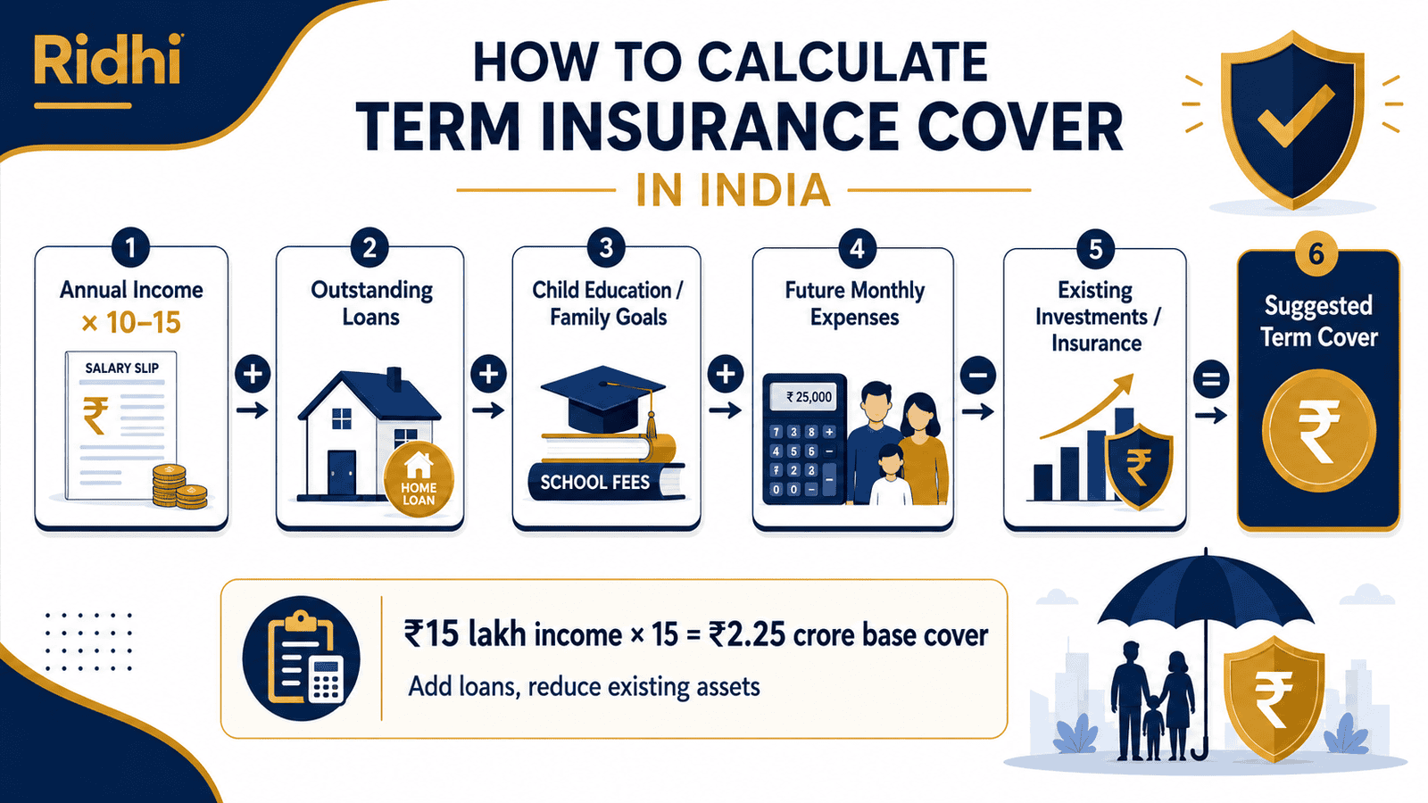term insurance cover calculation infographic indiawebp