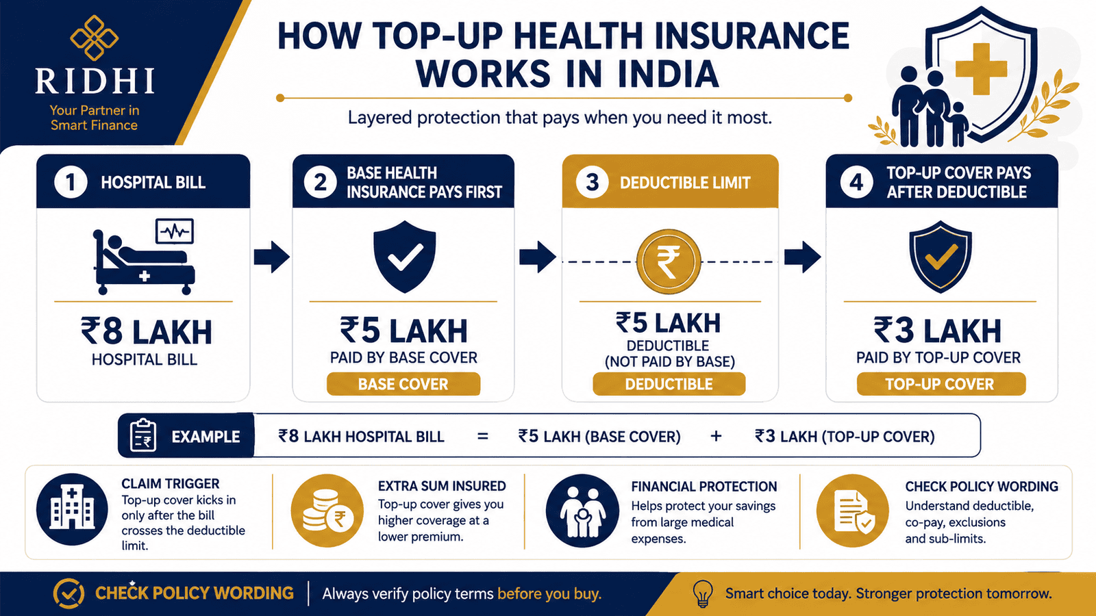 top up health insurance claim flow infographicwebp