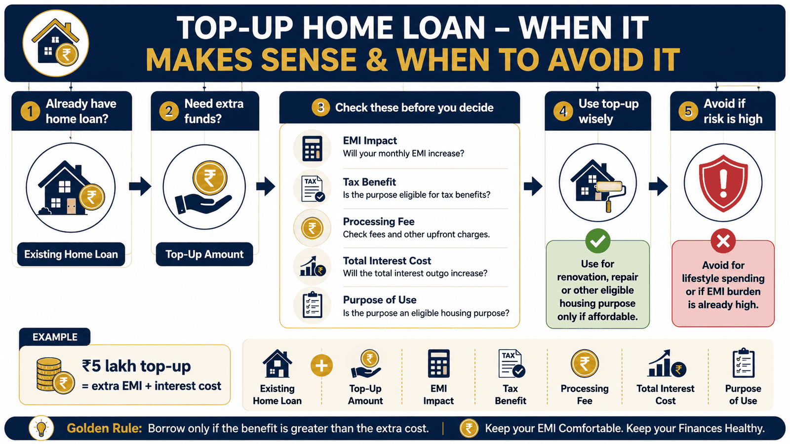 top up home loan decision tree emi tax benefit india