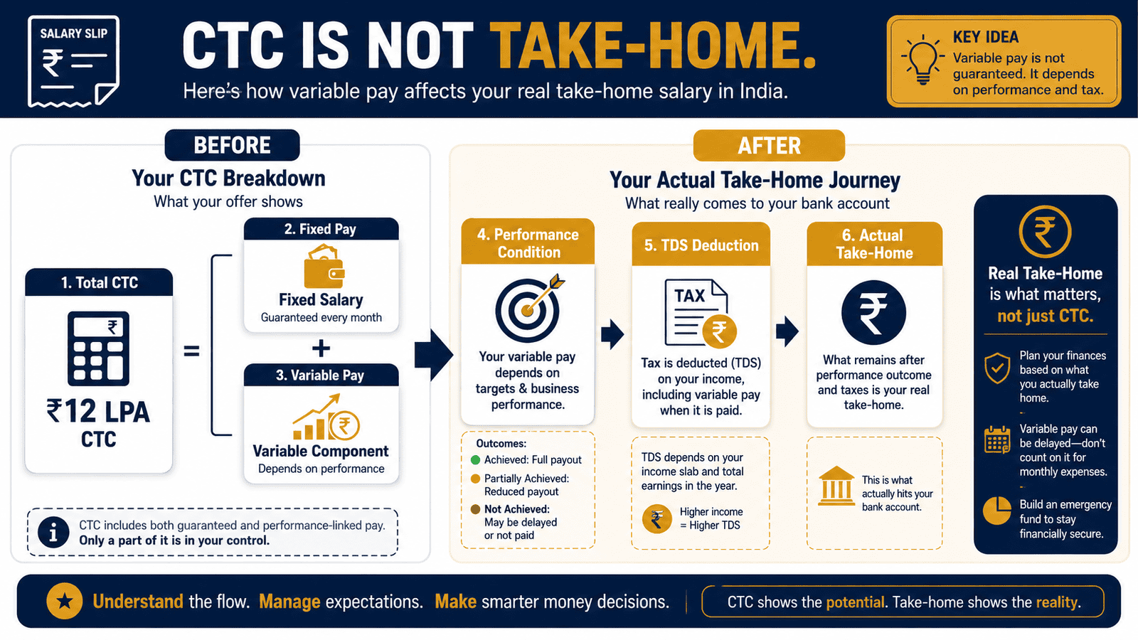 variable pay in ctc take home salary india infographic