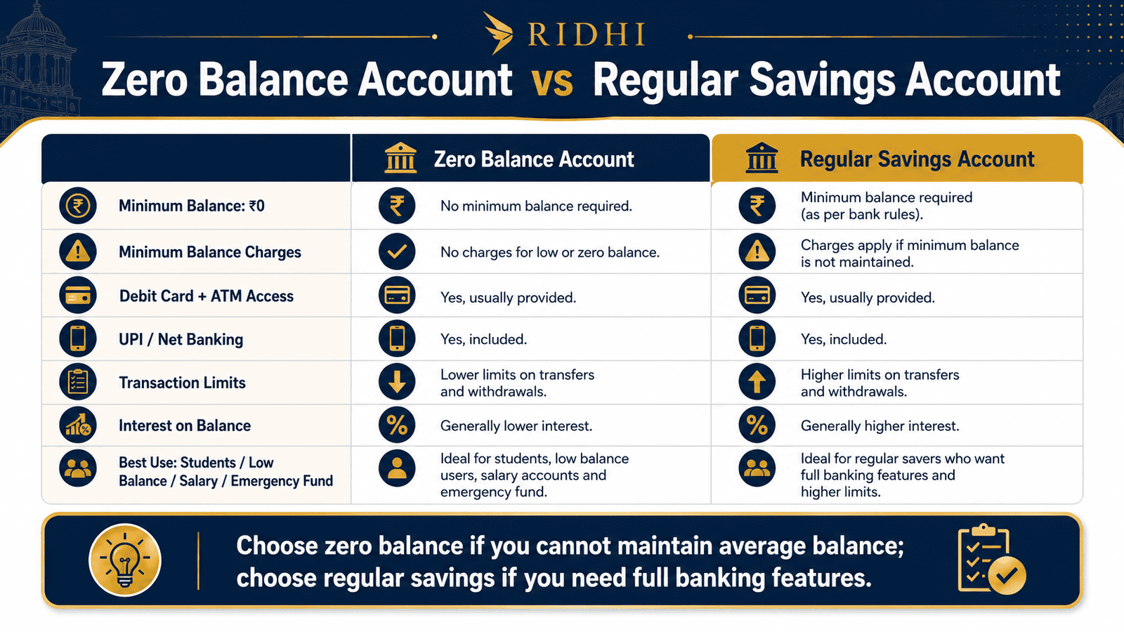 zero balance vs regular savings account comparison infographicwebp