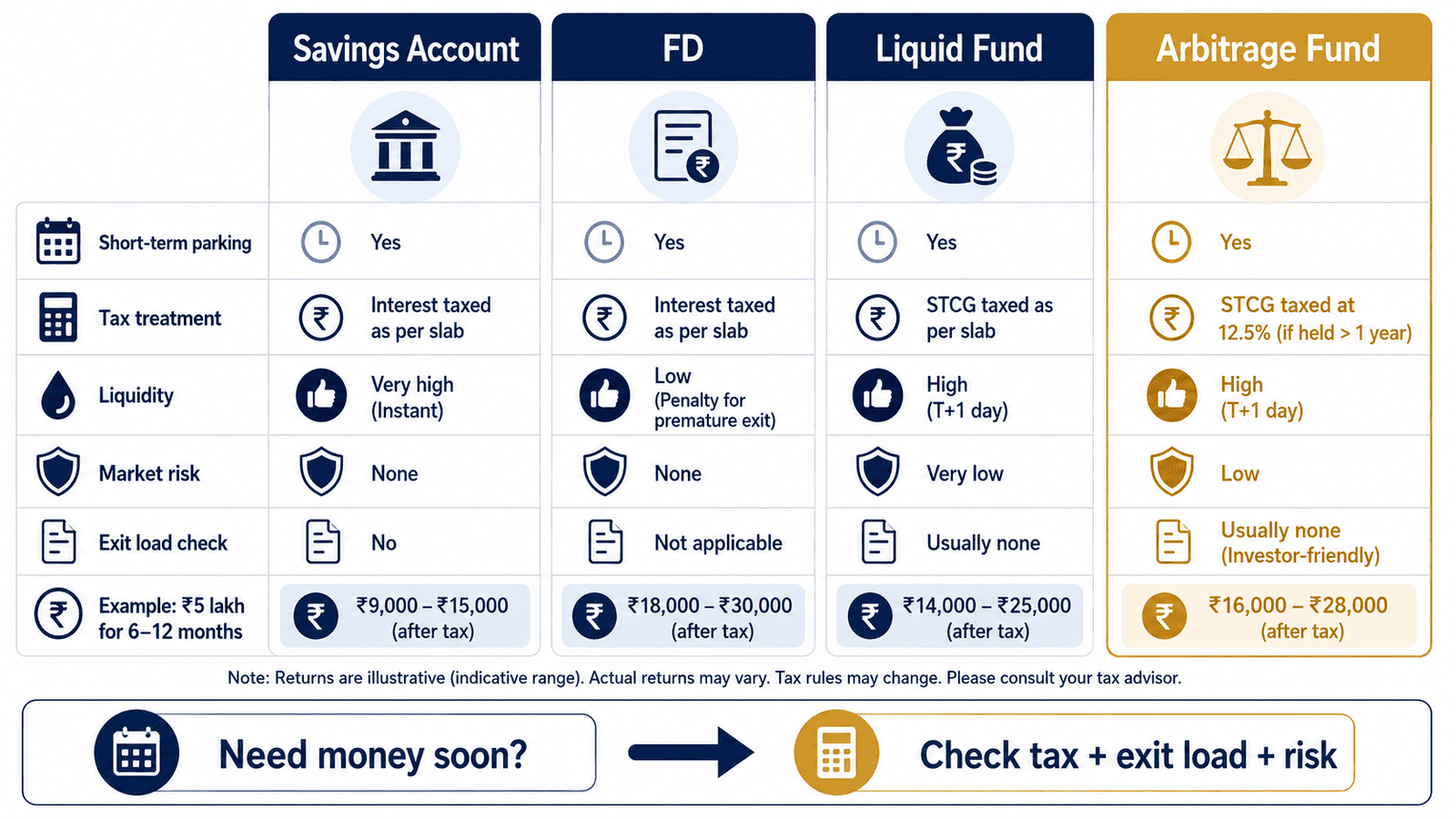 arbitrage funds tax advantage comparison infographic india