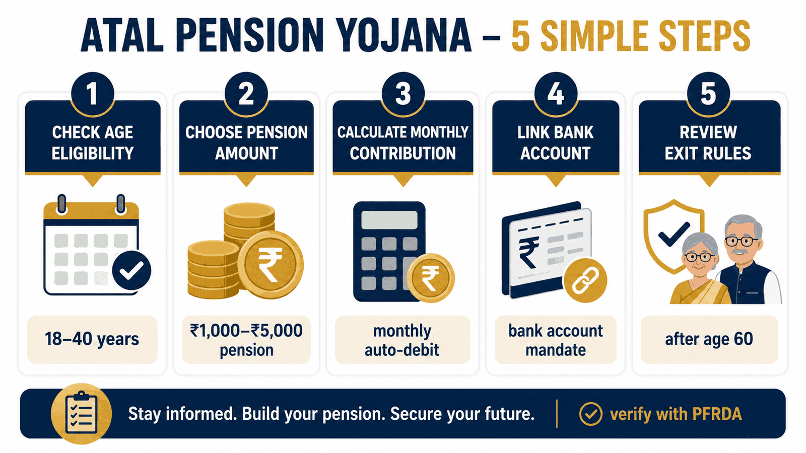 atal pension yojana eligibility contribution pension steps infographic