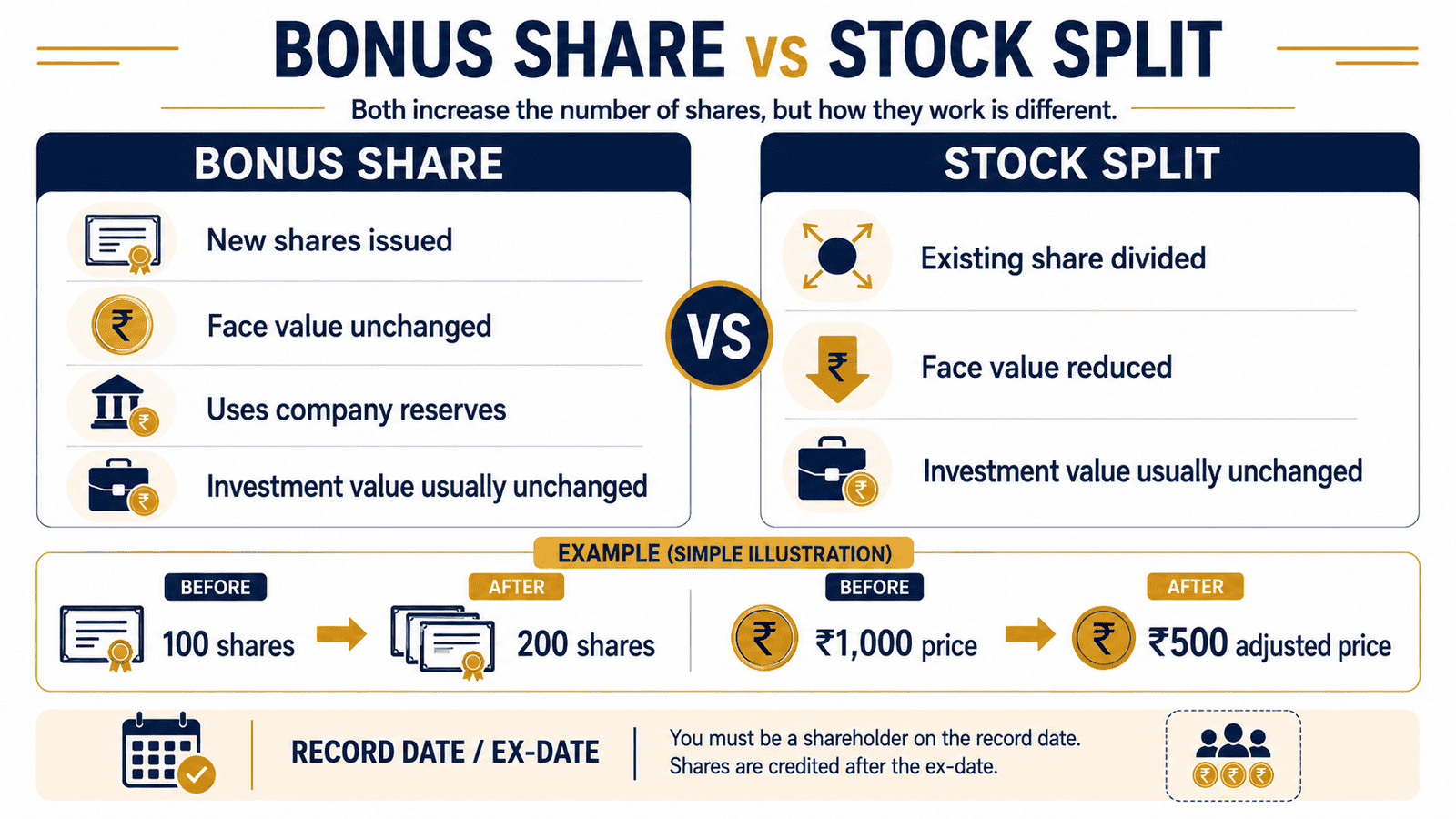 bonus share vs stock split comparison infographic