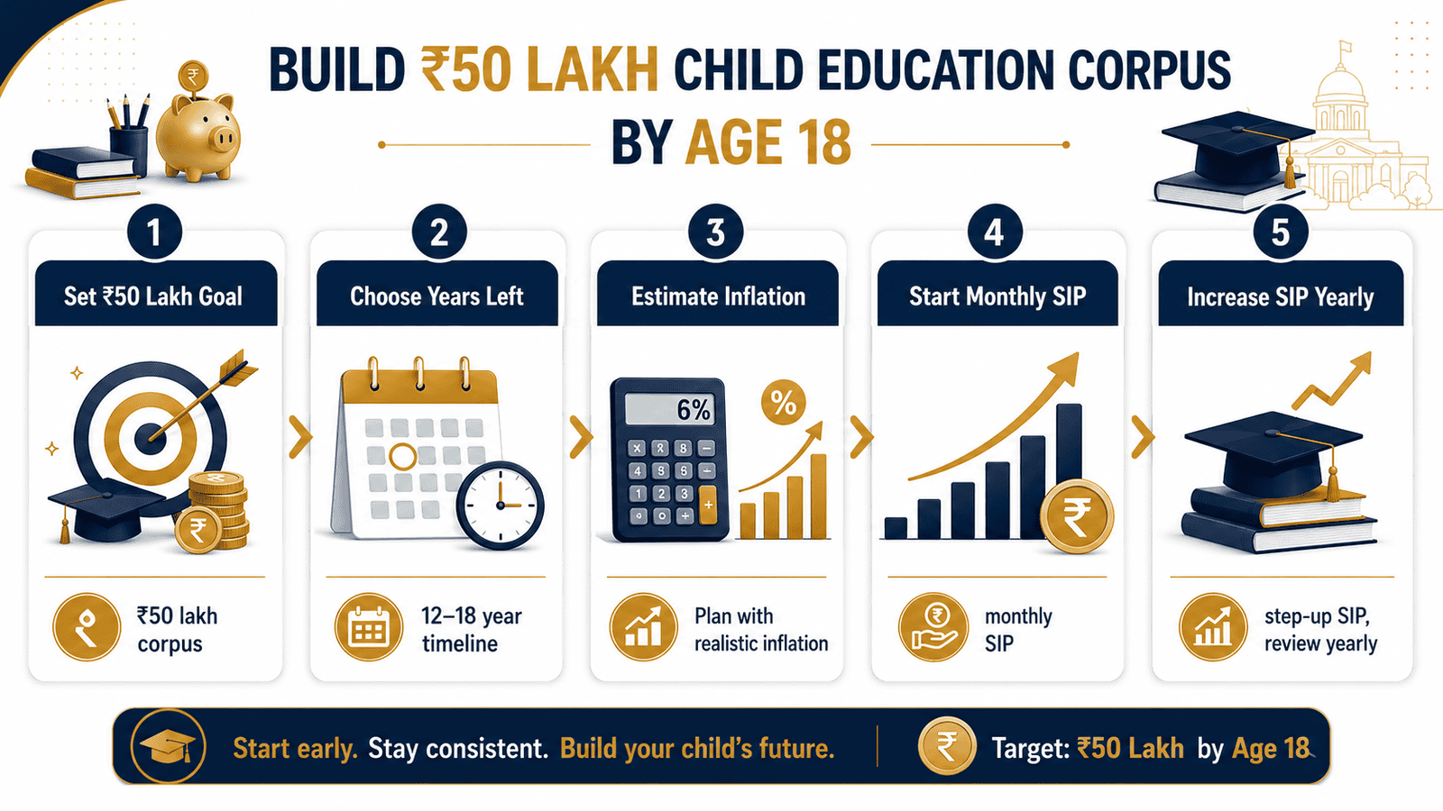child education corpus 50 lakh age 18 infographic