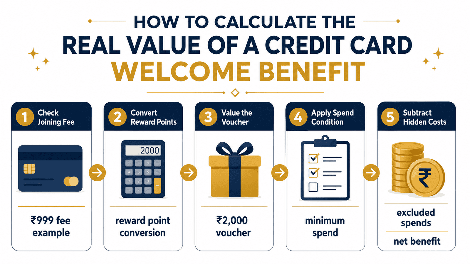 credit card welcome benefit real value infographic india