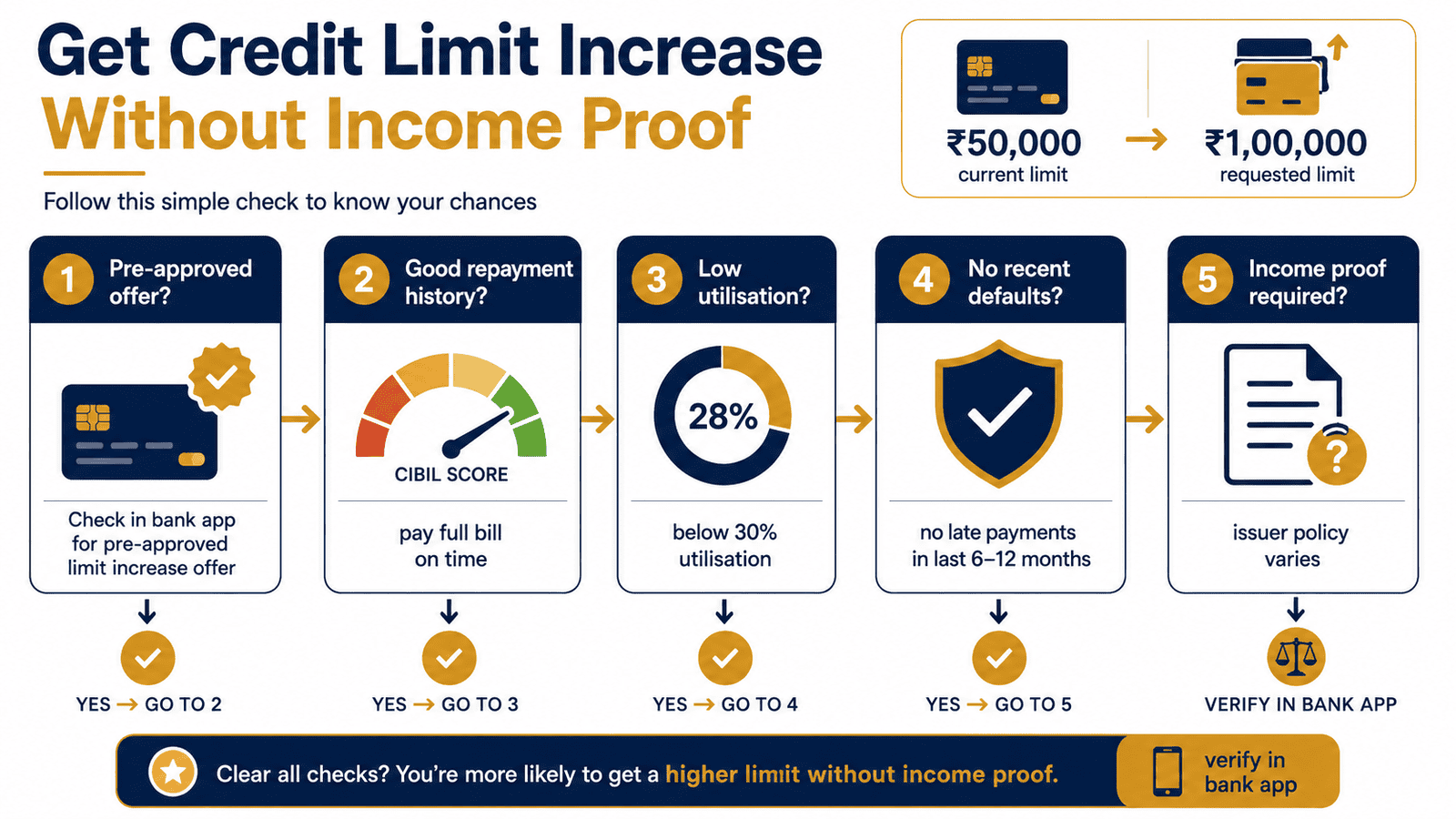 credit limit increase without income proof decision tree