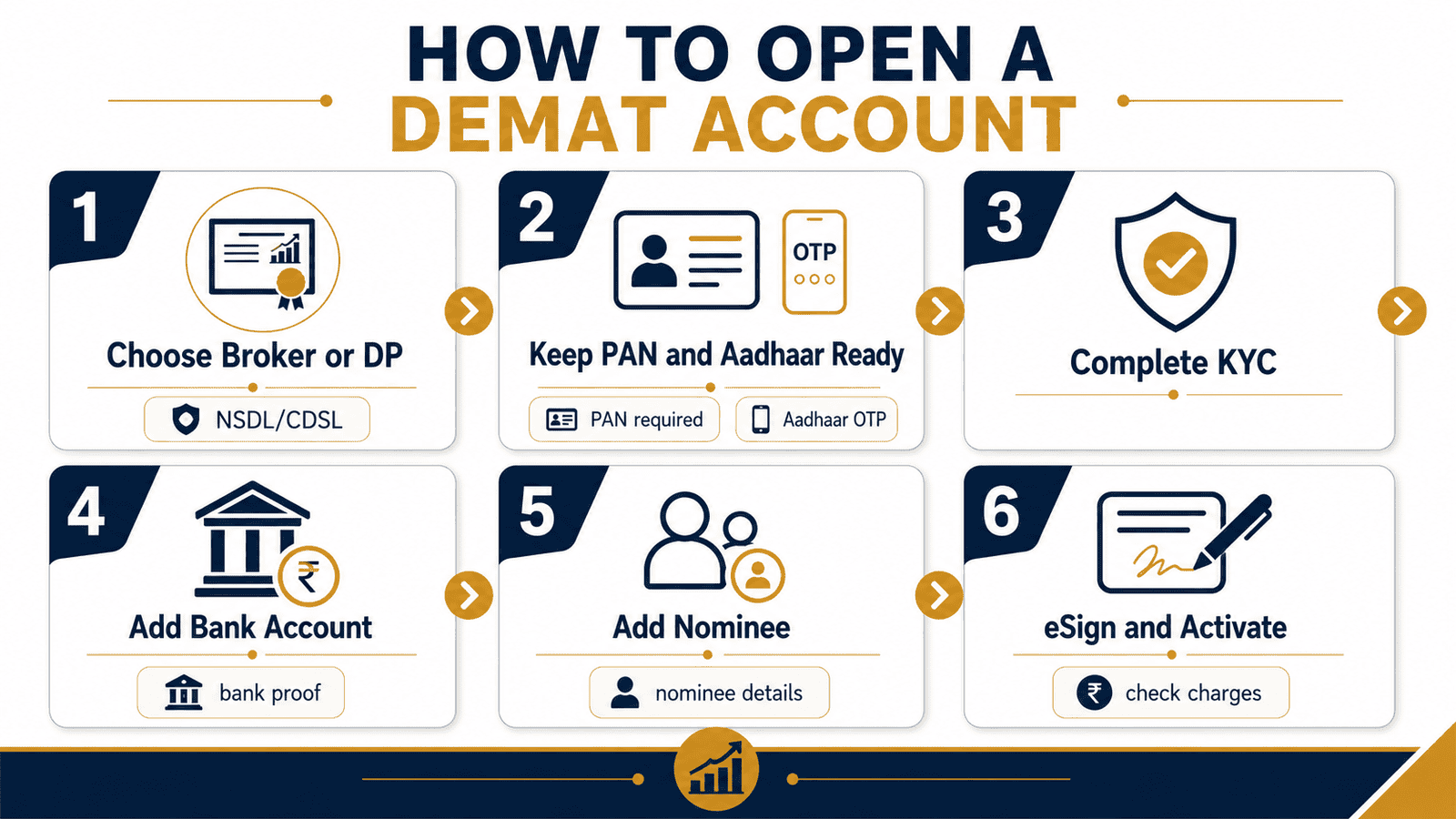 demat account opening process india step by step infographicwebp