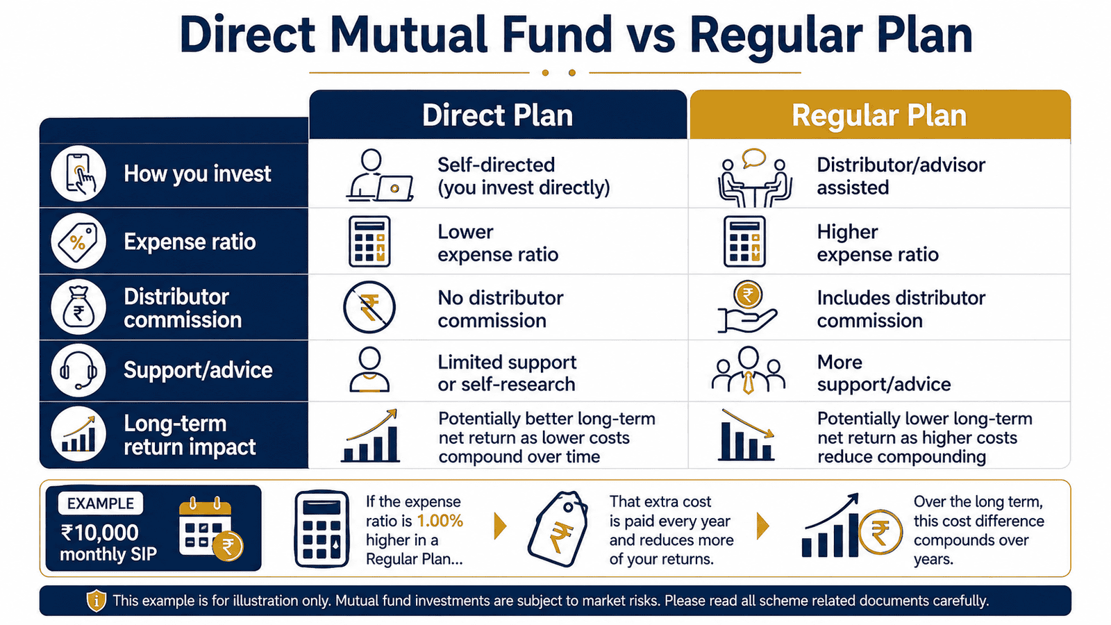 direct vs regular mutual fund plan infographic india