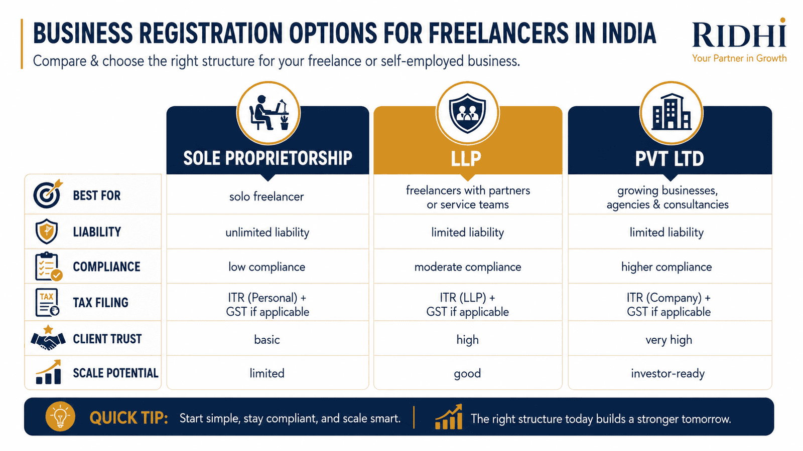 freelancer business registration comparison india