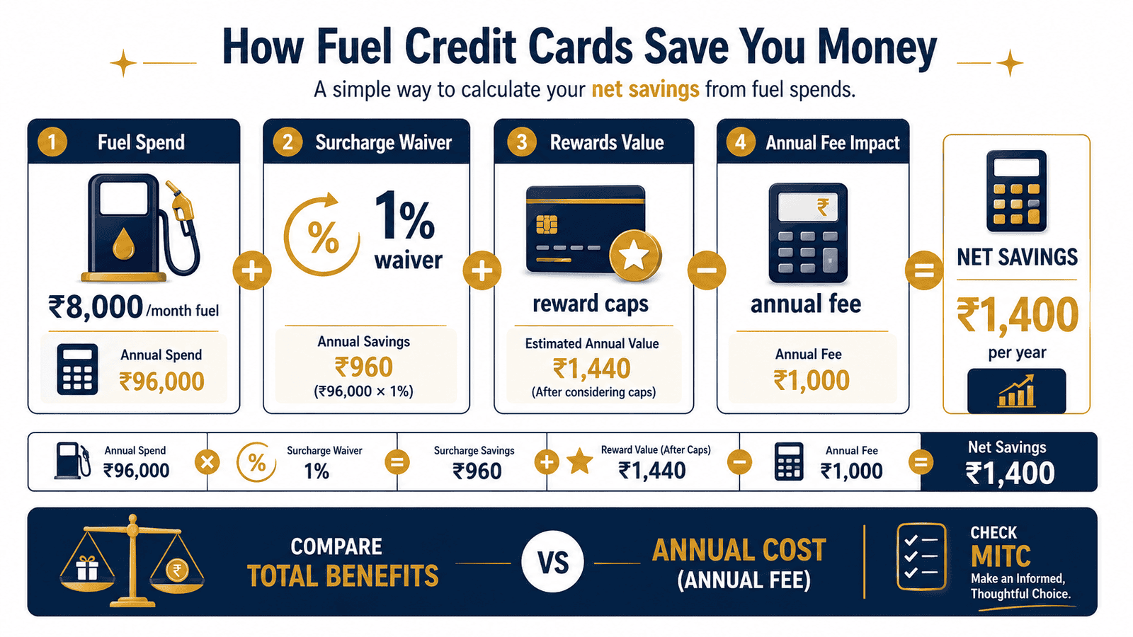 fuel credit cards net savings calculation infographic