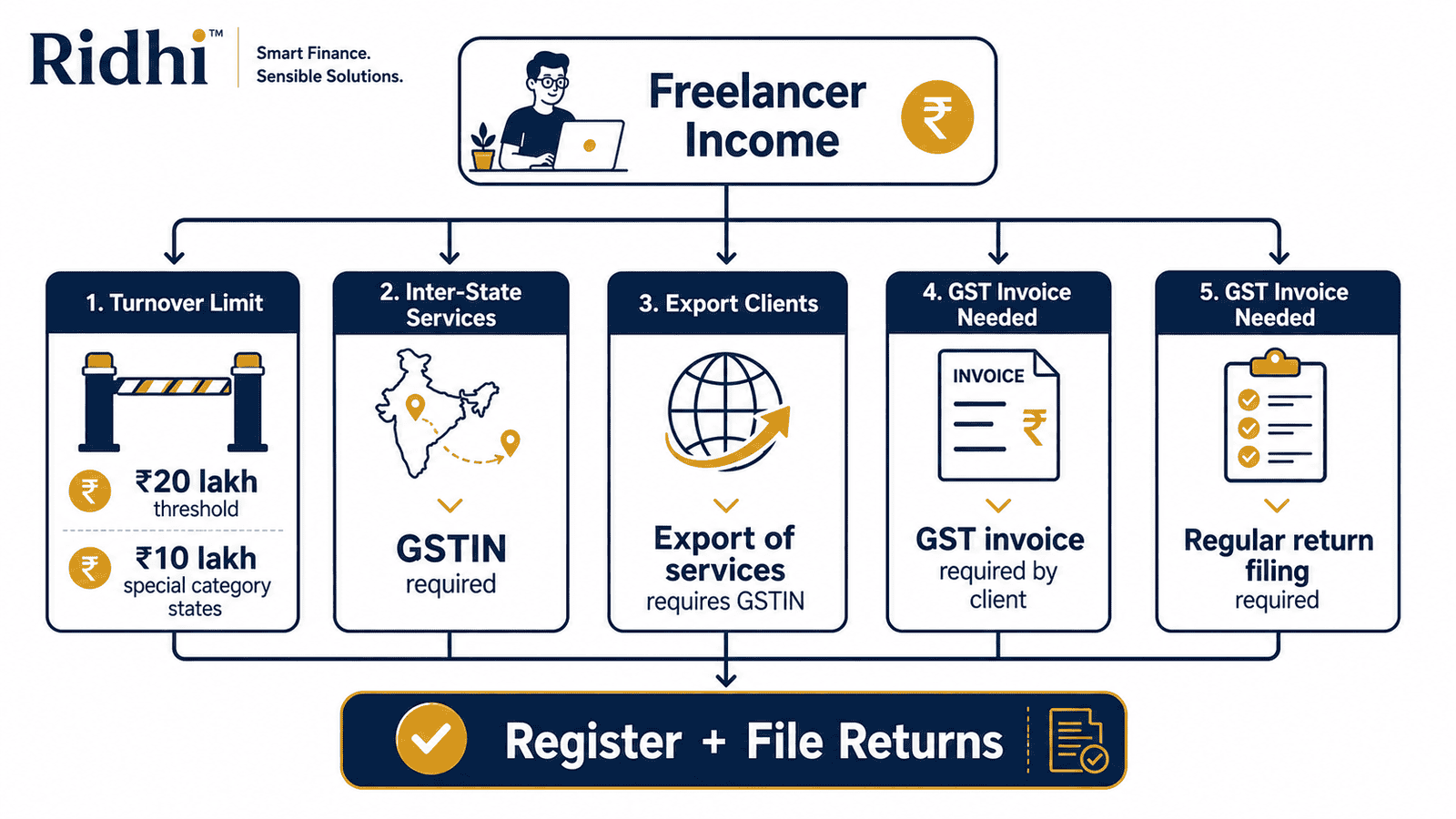 gst registration freelancers decision tree infographic