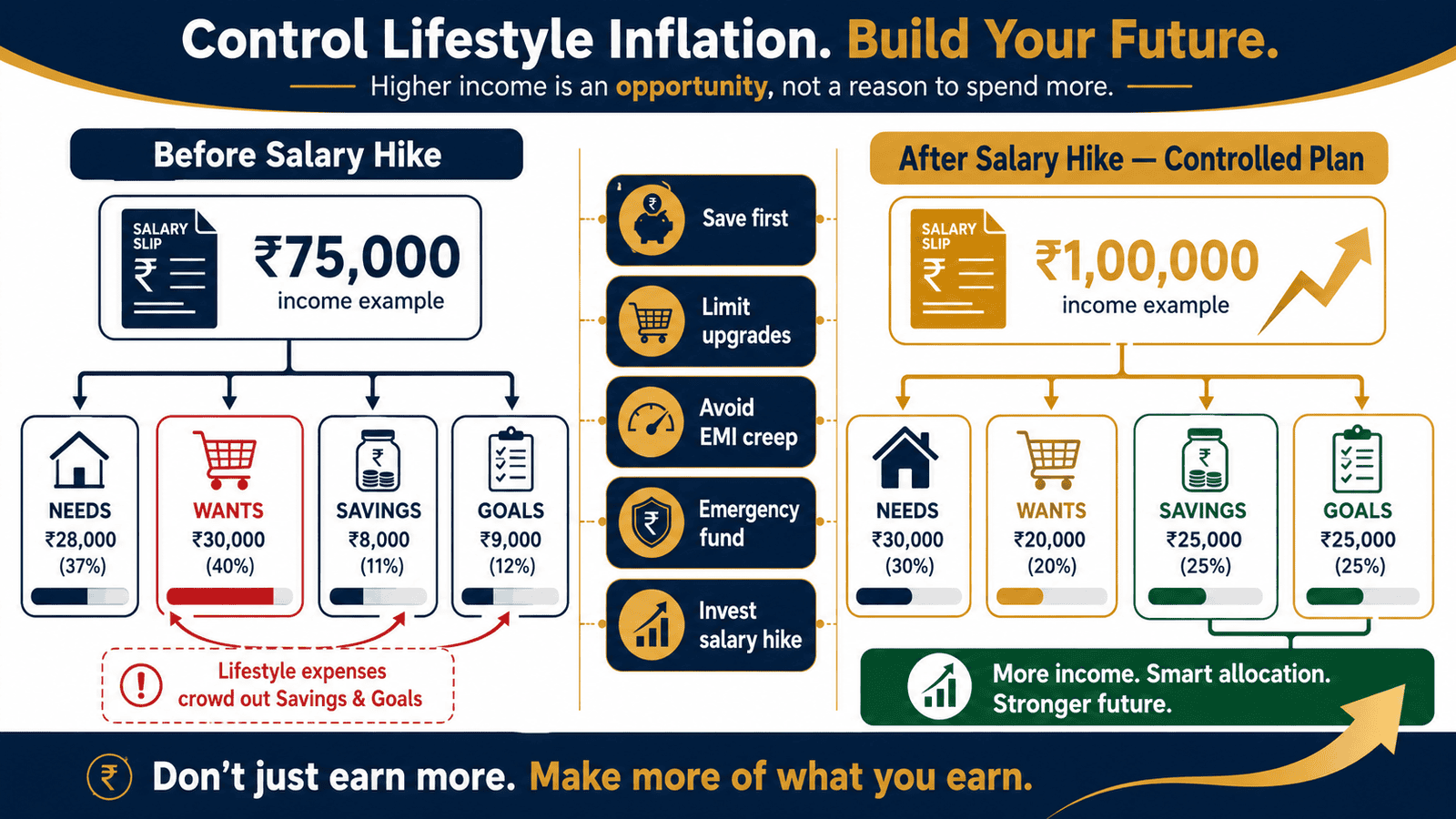 lifestyle inflation salary hike controlled plan infographic