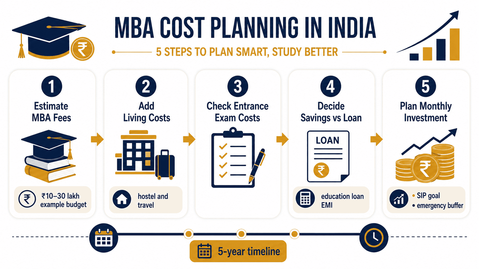 mba cost planning india five step infographic