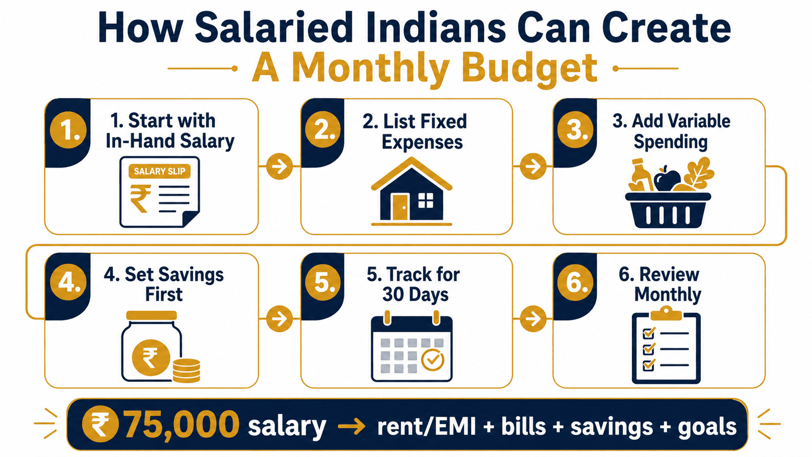 monthly budget system for salaried indians infographic