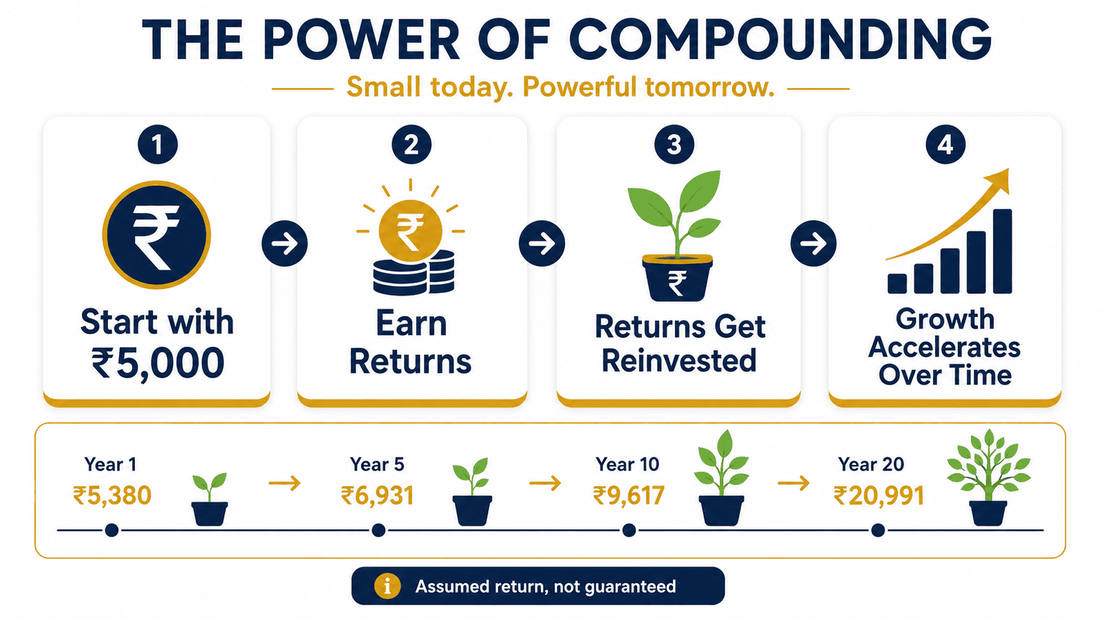 power of compounding infographic indian exampleswebp