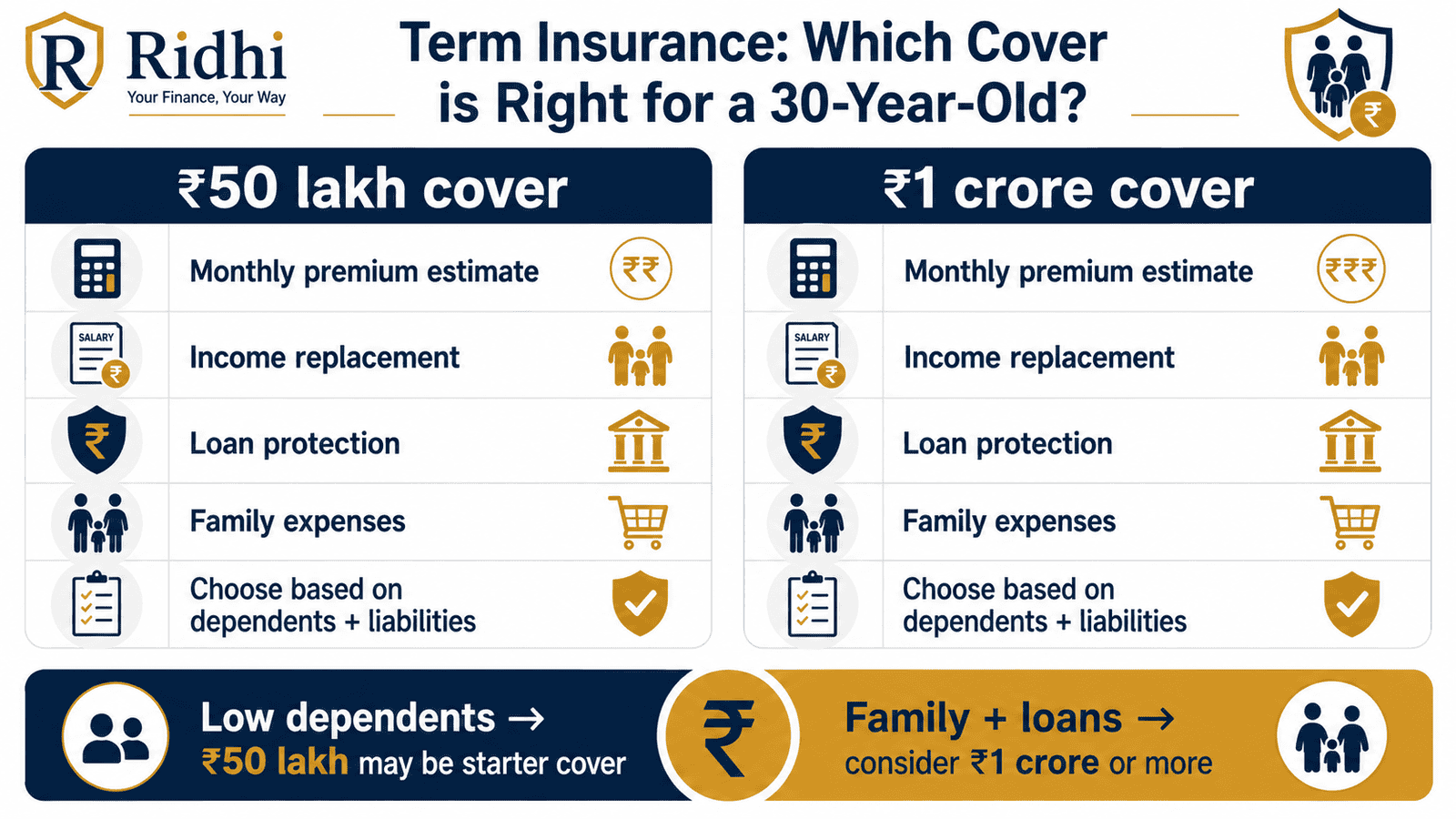 term insurance 50 lakh vs 1 crore cover infographic