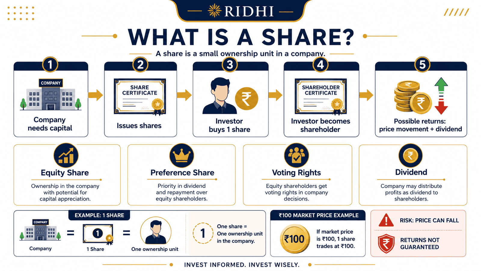 what is a share infographic stock market basics india